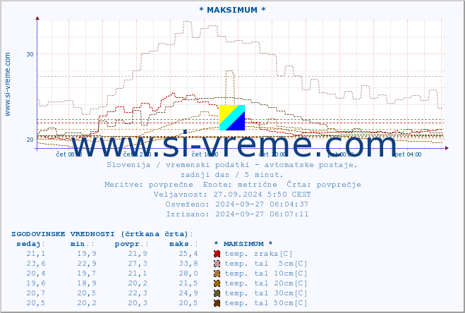 POVPREČJE :: * MAKSIMUM * :: temp. zraka | vlaga | smer vetra | hitrost vetra | sunki vetra | tlak | padavine | sonce | temp. tal  5cm | temp. tal 10cm | temp. tal 20cm | temp. tal 30cm | temp. tal 50cm :: zadnji dan / 5 minut.