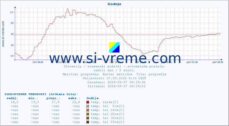 POVPREČJE :: Godnje :: temp. zraka | vlaga | smer vetra | hitrost vetra | sunki vetra | tlak | padavine | sonce | temp. tal  5cm | temp. tal 10cm | temp. tal 20cm | temp. tal 30cm | temp. tal 50cm :: zadnji dan / 5 minut.