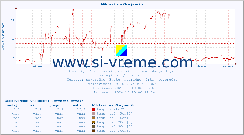 POVPREČJE :: Miklavž na Gorjancih :: temp. zraka | vlaga | smer vetra | hitrost vetra | sunki vetra | tlak | padavine | sonce | temp. tal  5cm | temp. tal 10cm | temp. tal 20cm | temp. tal 30cm | temp. tal 50cm :: zadnji dan / 5 minut.