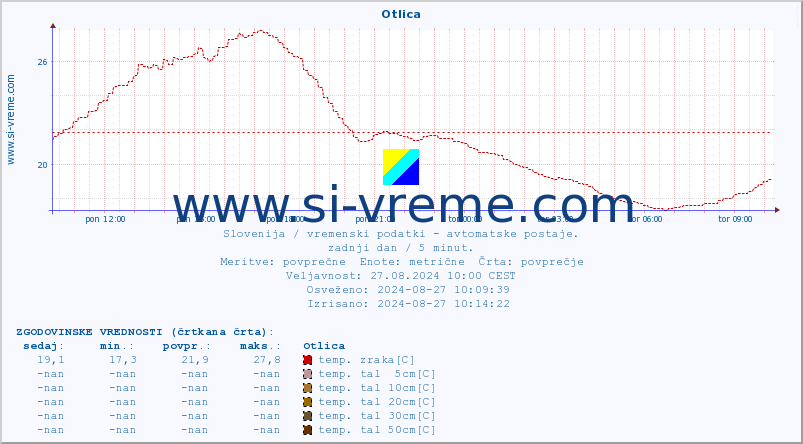 POVPREČJE :: Otlica :: temp. zraka | vlaga | smer vetra | hitrost vetra | sunki vetra | tlak | padavine | sonce | temp. tal  5cm | temp. tal 10cm | temp. tal 20cm | temp. tal 30cm | temp. tal 50cm :: zadnji dan / 5 minut.