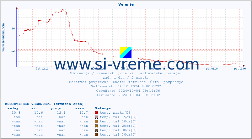 POVPREČJE :: Velenje :: temp. zraka | vlaga | smer vetra | hitrost vetra | sunki vetra | tlak | padavine | sonce | temp. tal  5cm | temp. tal 10cm | temp. tal 20cm | temp. tal 30cm | temp. tal 50cm :: zadnji dan / 5 minut.