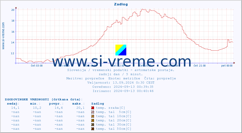 POVPREČJE :: Zadlog :: temp. zraka | vlaga | smer vetra | hitrost vetra | sunki vetra | tlak | padavine | sonce | temp. tal  5cm | temp. tal 10cm | temp. tal 20cm | temp. tal 30cm | temp. tal 50cm :: zadnji dan / 5 minut.