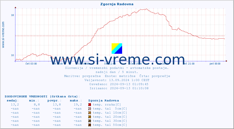 POVPREČJE :: Zgornja Radovna :: temp. zraka | vlaga | smer vetra | hitrost vetra | sunki vetra | tlak | padavine | sonce | temp. tal  5cm | temp. tal 10cm | temp. tal 20cm | temp. tal 30cm | temp. tal 50cm :: zadnji dan / 5 minut.