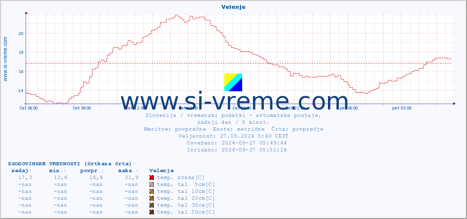 POVPREČJE :: Velenje :: temp. zraka | vlaga | smer vetra | hitrost vetra | sunki vetra | tlak | padavine | sonce | temp. tal  5cm | temp. tal 10cm | temp. tal 20cm | temp. tal 30cm | temp. tal 50cm :: zadnji dan / 5 minut.