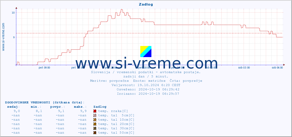 POVPREČJE :: Zadlog :: temp. zraka | vlaga | smer vetra | hitrost vetra | sunki vetra | tlak | padavine | sonce | temp. tal  5cm | temp. tal 10cm | temp. tal 20cm | temp. tal 30cm | temp. tal 50cm :: zadnji dan / 5 minut.