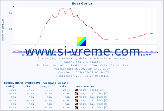 POVPREČJE :: Nova Gorica :: temp. zraka | vlaga | smer vetra | hitrost vetra | sunki vetra | tlak | padavine | sonce | temp. tal  5cm | temp. tal 10cm | temp. tal 20cm | temp. tal 30cm | temp. tal 50cm :: zadnji dan / 5 minut.