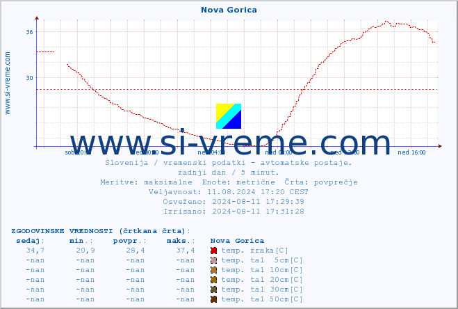 POVPREČJE :: Nova Gorica :: temp. zraka | vlaga | smer vetra | hitrost vetra | sunki vetra | tlak | padavine | sonce | temp. tal  5cm | temp. tal 10cm | temp. tal 20cm | temp. tal 30cm | temp. tal 50cm :: zadnji dan / 5 minut.