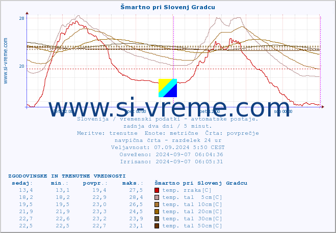 POVPREČJE :: Šmartno pri Slovenj Gradcu :: temp. zraka | vlaga | smer vetra | hitrost vetra | sunki vetra | tlak | padavine | sonce | temp. tal  5cm | temp. tal 10cm | temp. tal 20cm | temp. tal 30cm | temp. tal 50cm :: zadnja dva dni / 5 minut.