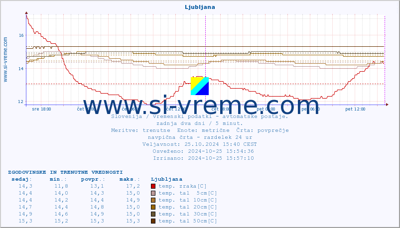 POVPREČJE :: Ljubljana :: temp. zraka | vlaga | smer vetra | hitrost vetra | sunki vetra | tlak | padavine | sonce | temp. tal  5cm | temp. tal 10cm | temp. tal 20cm | temp. tal 30cm | temp. tal 50cm :: zadnja dva dni / 5 minut.