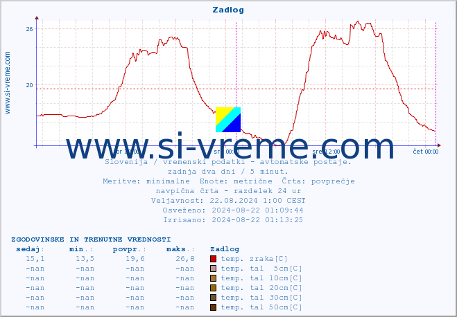 POVPREČJE :: Zadlog :: temp. zraka | vlaga | smer vetra | hitrost vetra | sunki vetra | tlak | padavine | sonce | temp. tal  5cm | temp. tal 10cm | temp. tal 20cm | temp. tal 30cm | temp. tal 50cm :: zadnja dva dni / 5 minut.