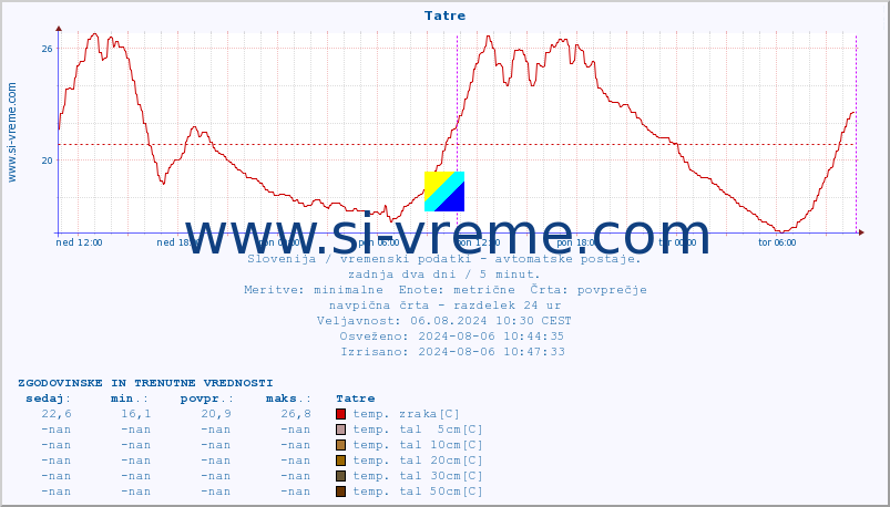 POVPREČJE :: Tatre :: temp. zraka | vlaga | smer vetra | hitrost vetra | sunki vetra | tlak | padavine | sonce | temp. tal  5cm | temp. tal 10cm | temp. tal 20cm | temp. tal 30cm | temp. tal 50cm :: zadnja dva dni / 5 minut.