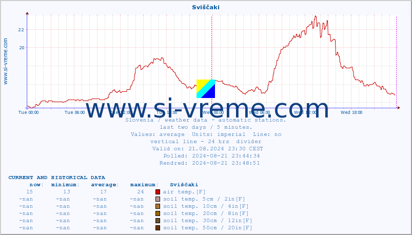  :: Sviščaki :: air temp. | humi- dity | wind dir. | wind speed | wind gusts | air pressure | precipi- tation | sun strength | soil temp. 5cm / 2in | soil temp. 10cm / 4in | soil temp. 20cm / 8in | soil temp. 30cm / 12in | soil temp. 50cm / 20in :: last two days / 5 minutes.