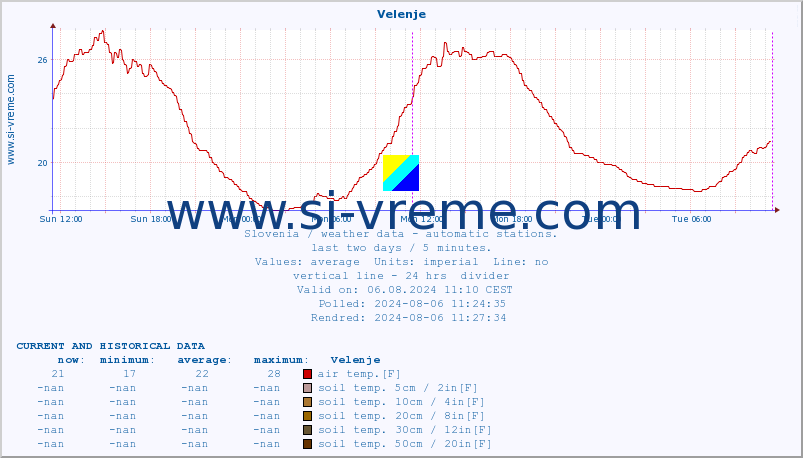  :: Velenje :: air temp. | humi- dity | wind dir. | wind speed | wind gusts | air pressure | precipi- tation | sun strength | soil temp. 5cm / 2in | soil temp. 10cm / 4in | soil temp. 20cm / 8in | soil temp. 30cm / 12in | soil temp. 50cm / 20in :: last two days / 5 minutes.