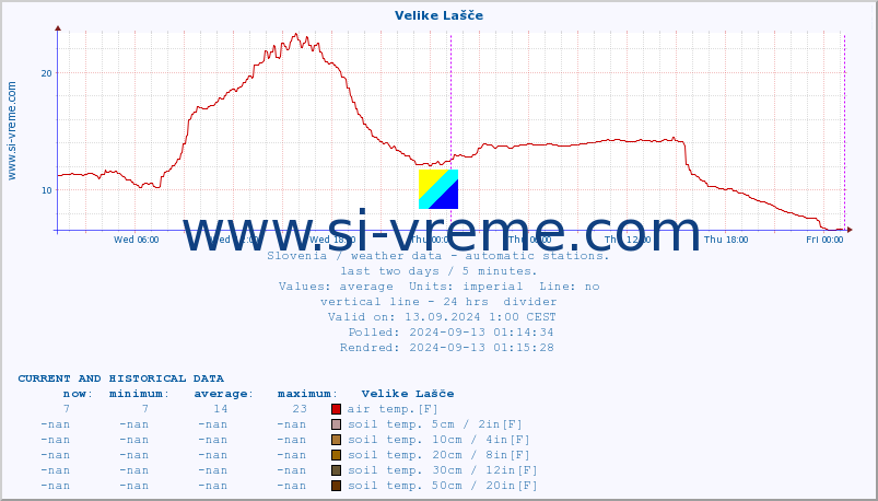  :: Velike Lašče :: air temp. | humi- dity | wind dir. | wind speed | wind gusts | air pressure | precipi- tation | sun strength | soil temp. 5cm / 2in | soil temp. 10cm / 4in | soil temp. 20cm / 8in | soil temp. 30cm / 12in | soil temp. 50cm / 20in :: last two days / 5 minutes.