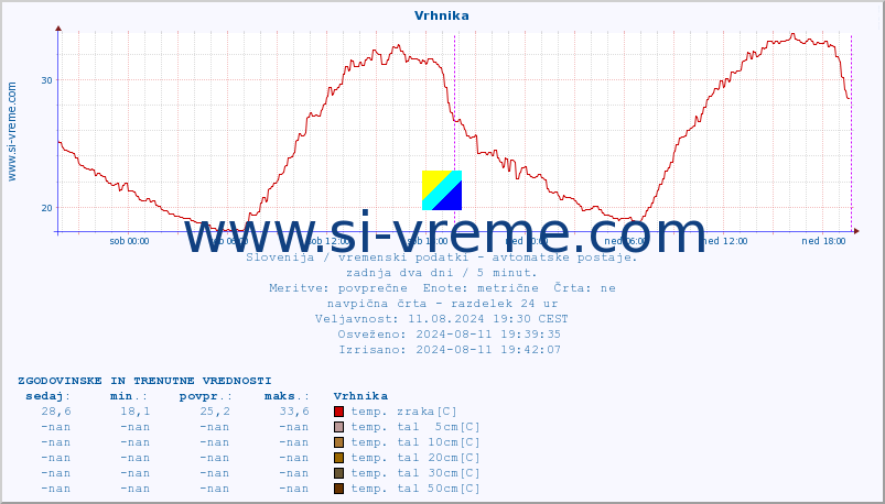 POVPREČJE :: Vrhnika :: temp. zraka | vlaga | smer vetra | hitrost vetra | sunki vetra | tlak | padavine | sonce | temp. tal  5cm | temp. tal 10cm | temp. tal 20cm | temp. tal 30cm | temp. tal 50cm :: zadnja dva dni / 5 minut.