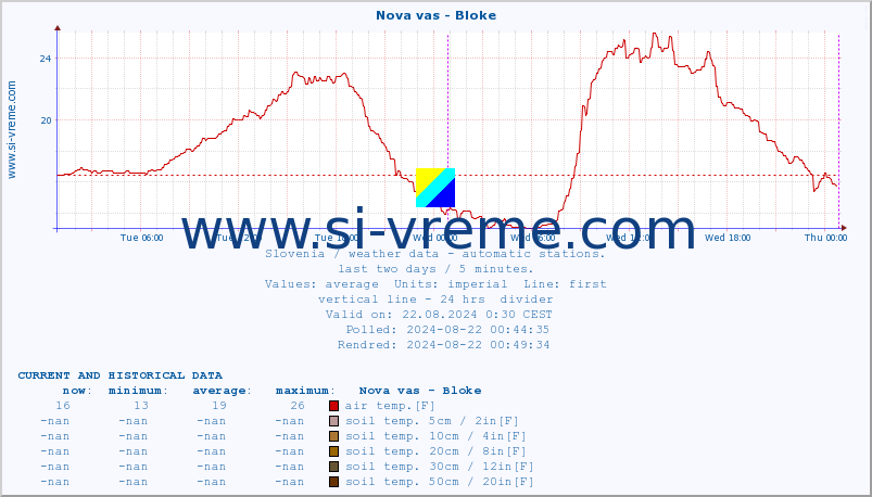  :: Nova vas - Bloke :: air temp. | humi- dity | wind dir. | wind speed | wind gusts | air pressure | precipi- tation | sun strength | soil temp. 5cm / 2in | soil temp. 10cm / 4in | soil temp. 20cm / 8in | soil temp. 30cm / 12in | soil temp. 50cm / 20in :: last two days / 5 minutes.