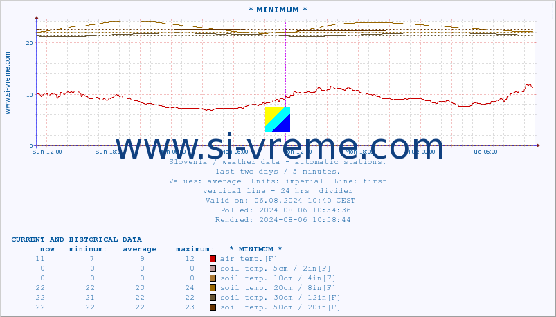  :: * MINIMUM* :: air temp. | humi- dity | wind dir. | wind speed | wind gusts | air pressure | precipi- tation | sun strength | soil temp. 5cm / 2in | soil temp. 10cm / 4in | soil temp. 20cm / 8in | soil temp. 30cm / 12in | soil temp. 50cm / 20in :: last two days / 5 minutes.