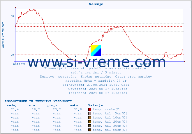 POVPREČJE :: Velenje :: temp. zraka | vlaga | smer vetra | hitrost vetra | sunki vetra | tlak | padavine | sonce | temp. tal  5cm | temp. tal 10cm | temp. tal 20cm | temp. tal 30cm | temp. tal 50cm :: zadnja dva dni / 5 minut.