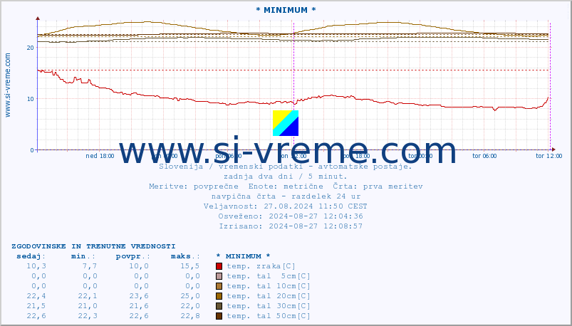 POVPREČJE :: * MINIMUM * :: temp. zraka | vlaga | smer vetra | hitrost vetra | sunki vetra | tlak | padavine | sonce | temp. tal  5cm | temp. tal 10cm | temp. tal 20cm | temp. tal 30cm | temp. tal 50cm :: zadnja dva dni / 5 minut.