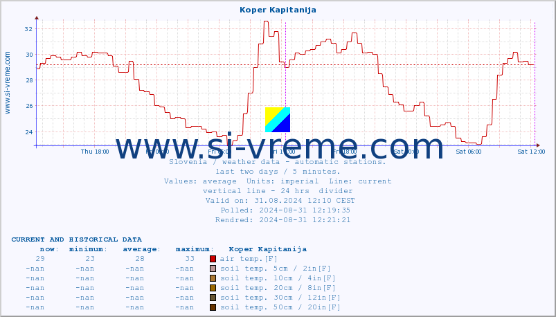  :: Koper Kapitanija :: air temp. | humi- dity | wind dir. | wind speed | wind gusts | air pressure | precipi- tation | sun strength | soil temp. 5cm / 2in | soil temp. 10cm / 4in | soil temp. 20cm / 8in | soil temp. 30cm / 12in | soil temp. 50cm / 20in :: last two days / 5 minutes.