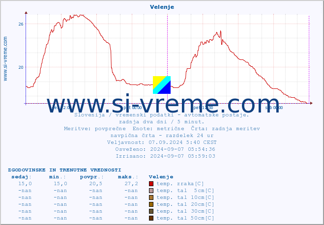 POVPREČJE :: Velenje :: temp. zraka | vlaga | smer vetra | hitrost vetra | sunki vetra | tlak | padavine | sonce | temp. tal  5cm | temp. tal 10cm | temp. tal 20cm | temp. tal 30cm | temp. tal 50cm :: zadnja dva dni / 5 minut.