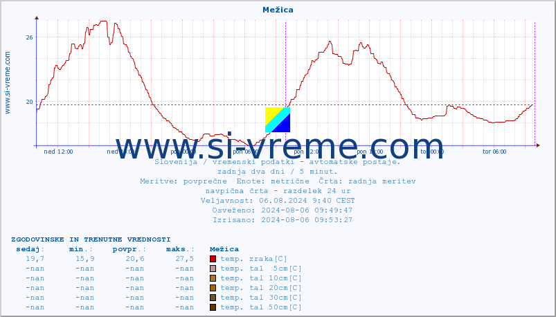 POVPREČJE :: Mežica :: temp. zraka | vlaga | smer vetra | hitrost vetra | sunki vetra | tlak | padavine | sonce | temp. tal  5cm | temp. tal 10cm | temp. tal 20cm | temp. tal 30cm | temp. tal 50cm :: zadnja dva dni / 5 minut.