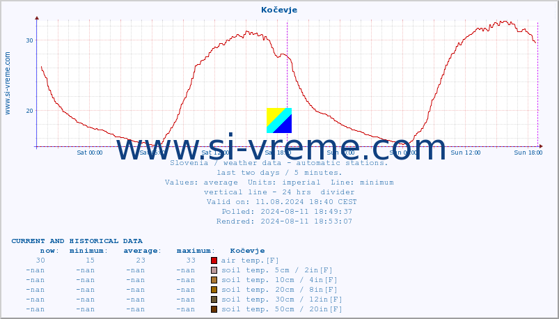  :: Kočevje :: air temp. | humi- dity | wind dir. | wind speed | wind gusts | air pressure | precipi- tation | sun strength | soil temp. 5cm / 2in | soil temp. 10cm / 4in | soil temp. 20cm / 8in | soil temp. 30cm / 12in | soil temp. 50cm / 20in :: last two days / 5 minutes.