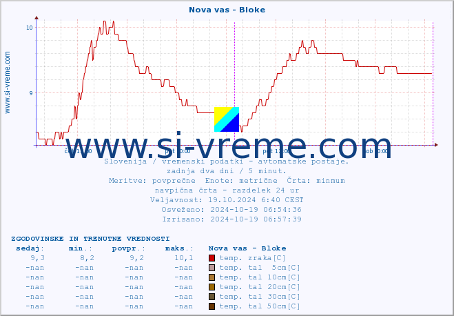 POVPREČJE :: Nova vas - Bloke :: temp. zraka | vlaga | smer vetra | hitrost vetra | sunki vetra | tlak | padavine | sonce | temp. tal  5cm | temp. tal 10cm | temp. tal 20cm | temp. tal 30cm | temp. tal 50cm :: zadnja dva dni / 5 minut.