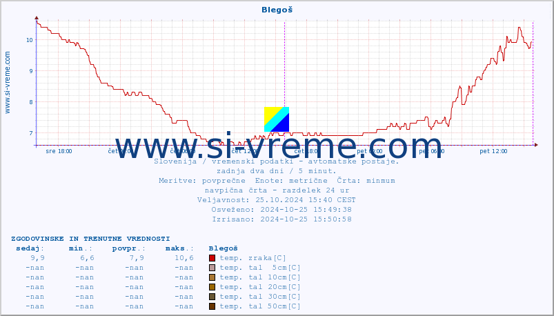 POVPREČJE :: Blegoš :: temp. zraka | vlaga | smer vetra | hitrost vetra | sunki vetra | tlak | padavine | sonce | temp. tal  5cm | temp. tal 10cm | temp. tal 20cm | temp. tal 30cm | temp. tal 50cm :: zadnja dva dni / 5 minut.