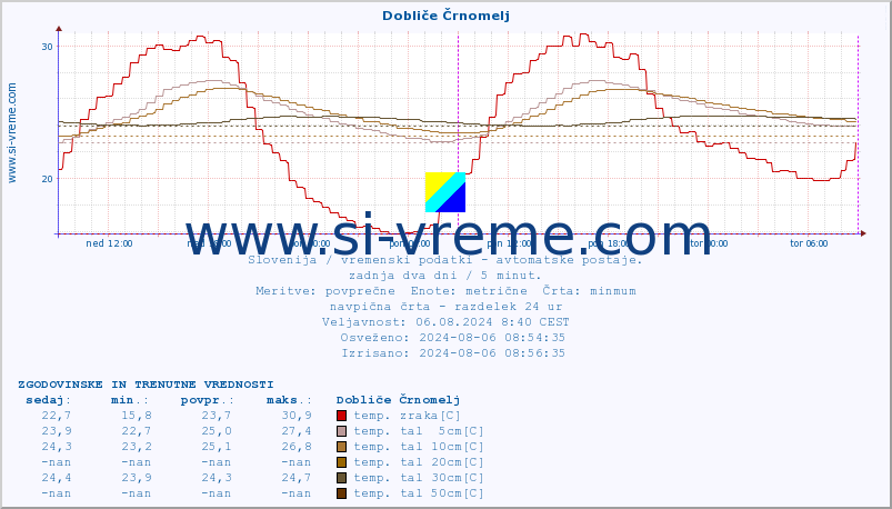 POVPREČJE :: Dobliče Črnomelj :: temp. zraka | vlaga | smer vetra | hitrost vetra | sunki vetra | tlak | padavine | sonce | temp. tal  5cm | temp. tal 10cm | temp. tal 20cm | temp. tal 30cm | temp. tal 50cm :: zadnja dva dni / 5 minut.