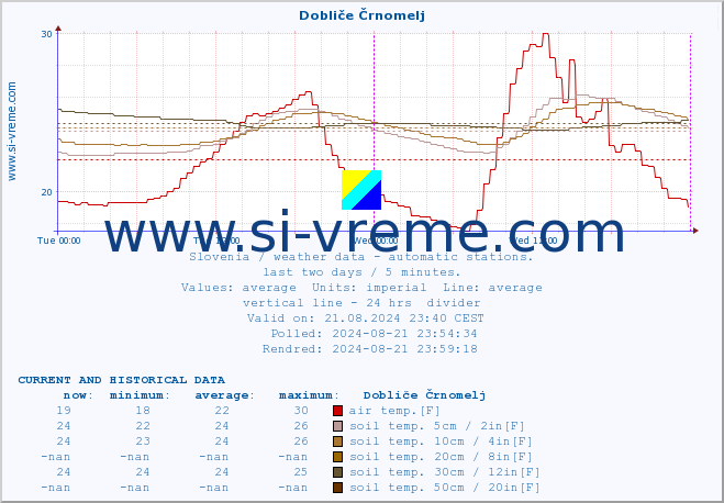  :: Dobliče Črnomelj :: air temp. | humi- dity | wind dir. | wind speed | wind gusts | air pressure | precipi- tation | sun strength | soil temp. 5cm / 2in | soil temp. 10cm / 4in | soil temp. 20cm / 8in | soil temp. 30cm / 12in | soil temp. 50cm / 20in :: last two days / 5 minutes.