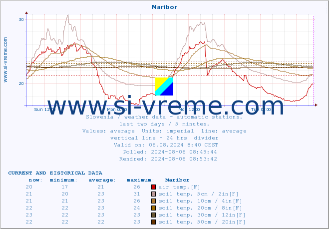  :: Maribor :: air temp. | humi- dity | wind dir. | wind speed | wind gusts | air pressure | precipi- tation | sun strength | soil temp. 5cm / 2in | soil temp. 10cm / 4in | soil temp. 20cm / 8in | soil temp. 30cm / 12in | soil temp. 50cm / 20in :: last two days / 5 minutes.