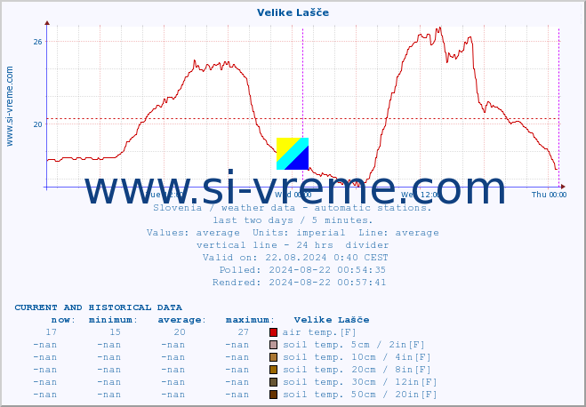  :: Velike Lašče :: air temp. | humi- dity | wind dir. | wind speed | wind gusts | air pressure | precipi- tation | sun strength | soil temp. 5cm / 2in | soil temp. 10cm / 4in | soil temp. 20cm / 8in | soil temp. 30cm / 12in | soil temp. 50cm / 20in :: last two days / 5 minutes.