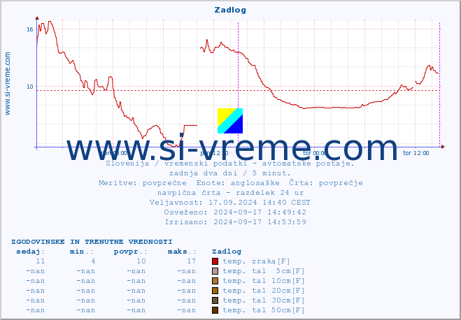 POVPREČJE :: Zadlog :: temp. zraka | vlaga | smer vetra | hitrost vetra | sunki vetra | tlak | padavine | sonce | temp. tal  5cm | temp. tal 10cm | temp. tal 20cm | temp. tal 30cm | temp. tal 50cm :: zadnja dva dni / 5 minut.