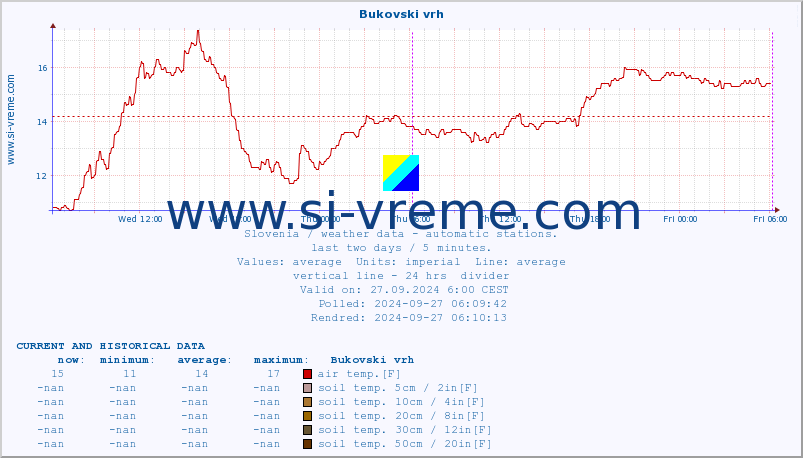  :: Bukovski vrh :: air temp. | humi- dity | wind dir. | wind speed | wind gusts | air pressure | precipi- tation | sun strength | soil temp. 5cm / 2in | soil temp. 10cm / 4in | soil temp. 20cm / 8in | soil temp. 30cm / 12in | soil temp. 50cm / 20in :: last two days / 5 minutes.