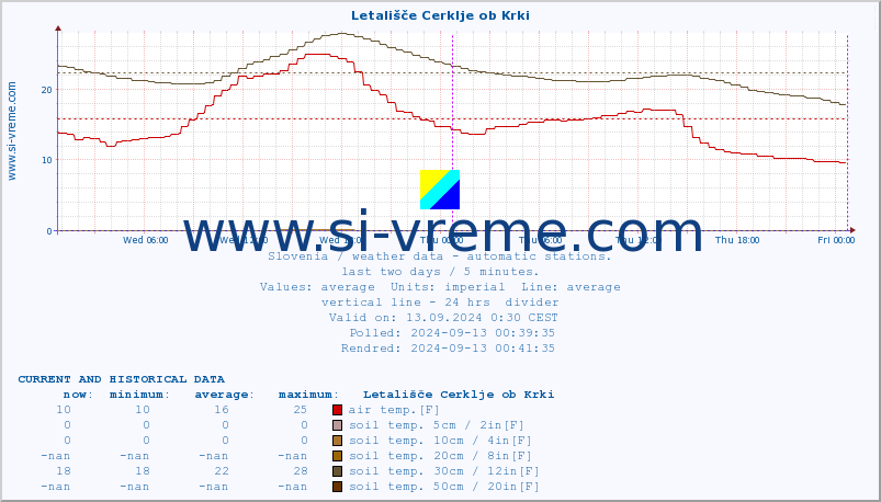  :: Letališče Cerklje ob Krki :: air temp. | humi- dity | wind dir. | wind speed | wind gusts | air pressure | precipi- tation | sun strength | soil temp. 5cm / 2in | soil temp. 10cm / 4in | soil temp. 20cm / 8in | soil temp. 30cm / 12in | soil temp. 50cm / 20in :: last two days / 5 minutes.