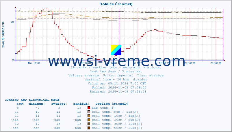  :: Dobliče Črnomelj :: air temp. | humi- dity | wind dir. | wind speed | wind gusts | air pressure | precipi- tation | sun strength | soil temp. 5cm / 2in | soil temp. 10cm / 4in | soil temp. 20cm / 8in | soil temp. 30cm / 12in | soil temp. 50cm / 20in :: last two days / 5 minutes.