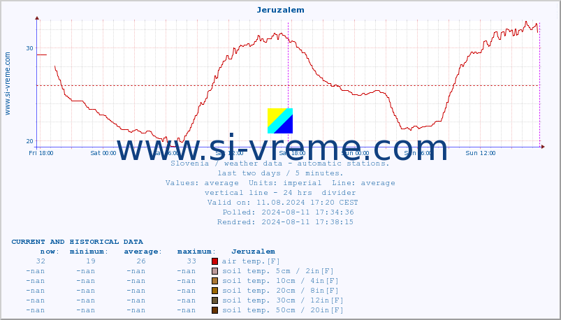  :: Jeruzalem :: air temp. | humi- dity | wind dir. | wind speed | wind gusts | air pressure | precipi- tation | sun strength | soil temp. 5cm / 2in | soil temp. 10cm / 4in | soil temp. 20cm / 8in | soil temp. 30cm / 12in | soil temp. 50cm / 20in :: last two days / 5 minutes.