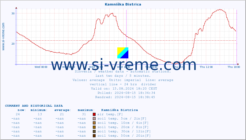  :: Kamniška Bistrica :: air temp. | humi- dity | wind dir. | wind speed | wind gusts | air pressure | precipi- tation | sun strength | soil temp. 5cm / 2in | soil temp. 10cm / 4in | soil temp. 20cm / 8in | soil temp. 30cm / 12in | soil temp. 50cm / 20in :: last two days / 5 minutes.