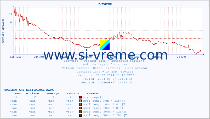  :: Krvavec :: air temp. | humi- dity | wind dir. | wind speed | wind gusts | air pressure | precipi- tation | sun strength | soil temp. 5cm / 2in | soil temp. 10cm / 4in | soil temp. 20cm / 8in | soil temp. 30cm / 12in | soil temp. 50cm / 20in :: last two days / 5 minutes.