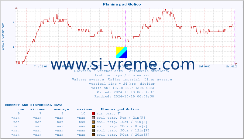  :: Planina pod Golico :: air temp. | humi- dity | wind dir. | wind speed | wind gusts | air pressure | precipi- tation | sun strength | soil temp. 5cm / 2in | soil temp. 10cm / 4in | soil temp. 20cm / 8in | soil temp. 30cm / 12in | soil temp. 50cm / 20in :: last two days / 5 minutes.