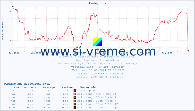  :: Radegunda :: air temp. | humi- dity | wind dir. | wind speed | wind gusts | air pressure | precipi- tation | sun strength | soil temp. 5cm / 2in | soil temp. 10cm / 4in | soil temp. 20cm / 8in | soil temp. 30cm / 12in | soil temp. 50cm / 20in :: last two days / 5 minutes.