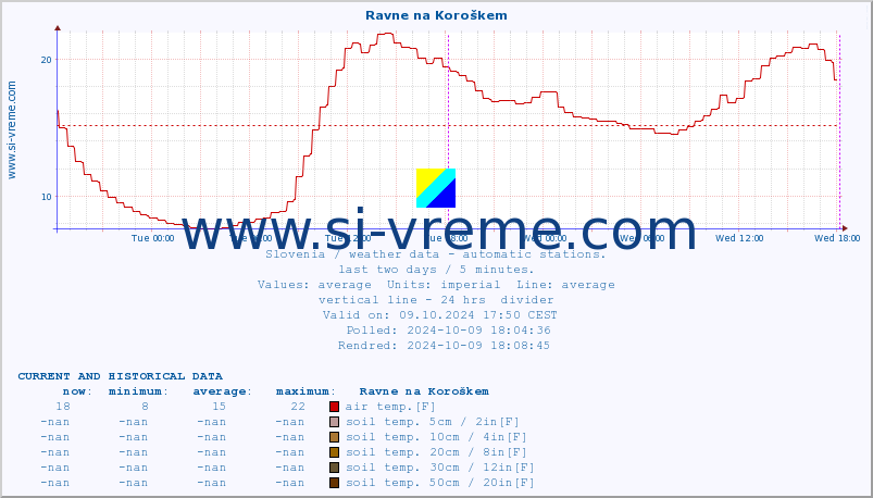  :: Ravne na Koroškem :: air temp. | humi- dity | wind dir. | wind speed | wind gusts | air pressure | precipi- tation | sun strength | soil temp. 5cm / 2in | soil temp. 10cm / 4in | soil temp. 20cm / 8in | soil temp. 30cm / 12in | soil temp. 50cm / 20in :: last two days / 5 minutes.