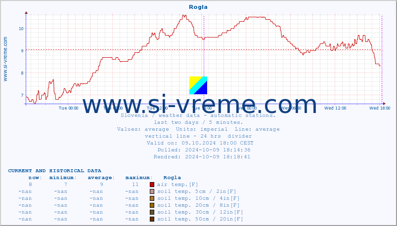  :: Rogla :: air temp. | humi- dity | wind dir. | wind speed | wind gusts | air pressure | precipi- tation | sun strength | soil temp. 5cm / 2in | soil temp. 10cm / 4in | soil temp. 20cm / 8in | soil temp. 30cm / 12in | soil temp. 50cm / 20in :: last two days / 5 minutes.