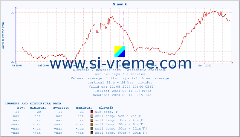  :: Slavnik :: air temp. | humi- dity | wind dir. | wind speed | wind gusts | air pressure | precipi- tation | sun strength | soil temp. 5cm / 2in | soil temp. 10cm / 4in | soil temp. 20cm / 8in | soil temp. 30cm / 12in | soil temp. 50cm / 20in :: last two days / 5 minutes.