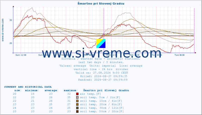  :: Šmartno pri Slovenj Gradcu :: air temp. | humi- dity | wind dir. | wind speed | wind gusts | air pressure | precipi- tation | sun strength | soil temp. 5cm / 2in | soil temp. 10cm / 4in | soil temp. 20cm / 8in | soil temp. 30cm / 12in | soil temp. 50cm / 20in :: last two days / 5 minutes.