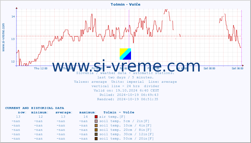  :: Tolmin - Volče :: air temp. | humi- dity | wind dir. | wind speed | wind gusts | air pressure | precipi- tation | sun strength | soil temp. 5cm / 2in | soil temp. 10cm / 4in | soil temp. 20cm / 8in | soil temp. 30cm / 12in | soil temp. 50cm / 20in :: last two days / 5 minutes.