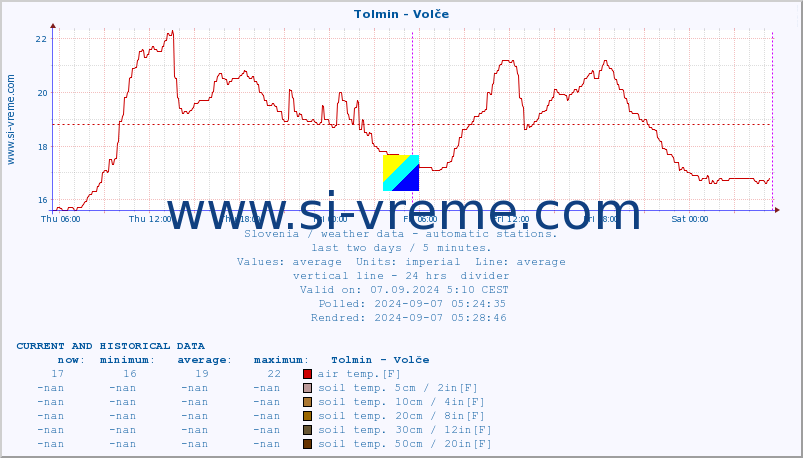  :: Tolmin - Volče :: air temp. | humi- dity | wind dir. | wind speed | wind gusts | air pressure | precipi- tation | sun strength | soil temp. 5cm / 2in | soil temp. 10cm / 4in | soil temp. 20cm / 8in | soil temp. 30cm / 12in | soil temp. 50cm / 20in :: last two days / 5 minutes.