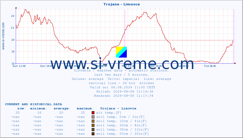  :: Trojane - Limovce :: air temp. | humi- dity | wind dir. | wind speed | wind gusts | air pressure | precipi- tation | sun strength | soil temp. 5cm / 2in | soil temp. 10cm / 4in | soil temp. 20cm / 8in | soil temp. 30cm / 12in | soil temp. 50cm / 20in :: last two days / 5 minutes.