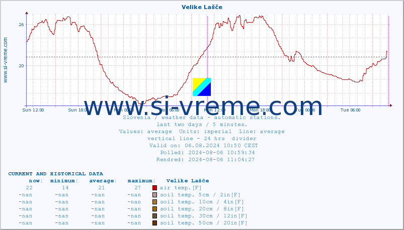  :: Velike Lašče :: air temp. | humi- dity | wind dir. | wind speed | wind gusts | air pressure | precipi- tation | sun strength | soil temp. 5cm / 2in | soil temp. 10cm / 4in | soil temp. 20cm / 8in | soil temp. 30cm / 12in | soil temp. 50cm / 20in :: last two days / 5 minutes.